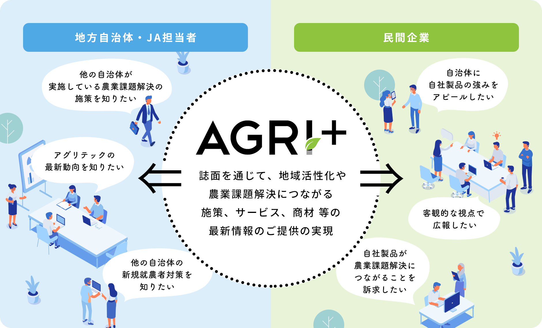 AGRI+ 誌面を通じて、地域活性化や農業課題解決につながる施策、サービス、商材 等の最新情報のご提供の実現