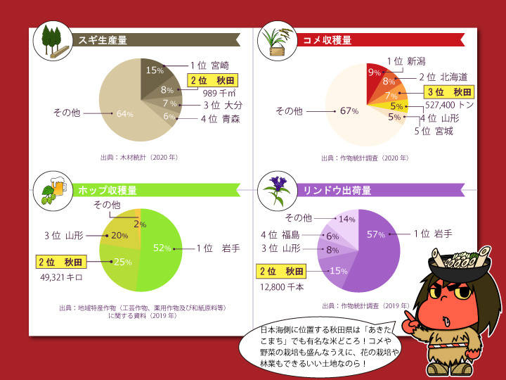 秋田県農産物グラフ