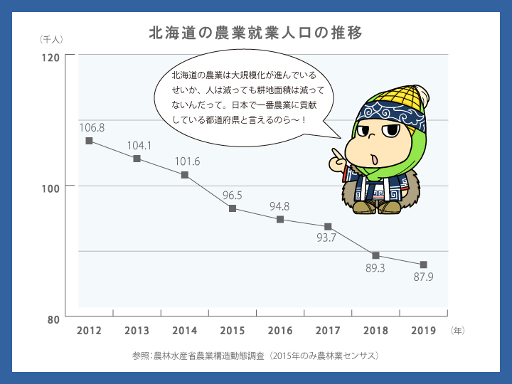 長野県農業就業者数