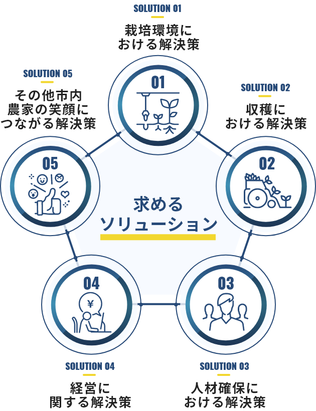 SOLUTION 01 栽培環境における解決策/SOLUTION 02 収穫における解決策/SOLUTION 03 人材確保における解決策/SOLUTION 04 経営に関する解決策/SOLUTION 05 その他市内農家の笑顔につながる解決策