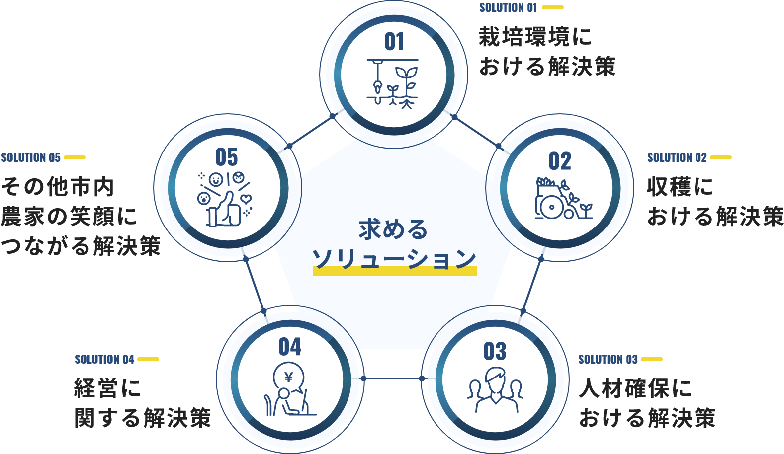 SOLUTION 01 栽培環境における解決策/SOLUTION 02 収穫における解決策/SOLUTION 03 人材確保における解決策/SOLUTION 04 経営に関する解決策/SOLUTION 05 その他市内農家の笑顔につながる解決策