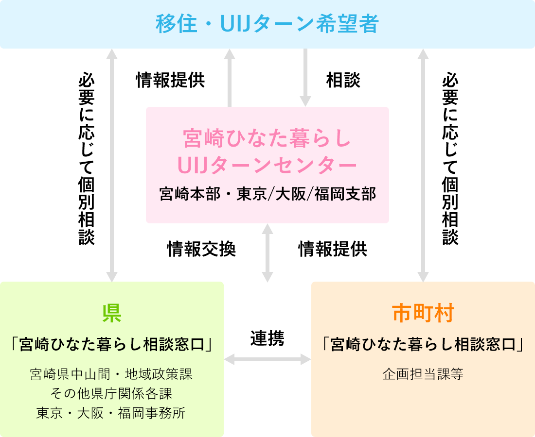 UIJターンの不安を解消します