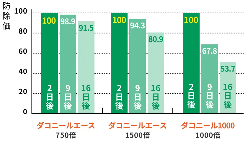 たまねぎ灰色かび病（白斑葉枯病）に対する残効性グラフ