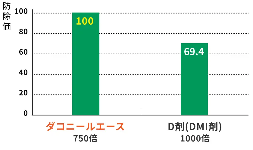 てんさい褐斑病DMI剤耐性菌に対する効果グラフ