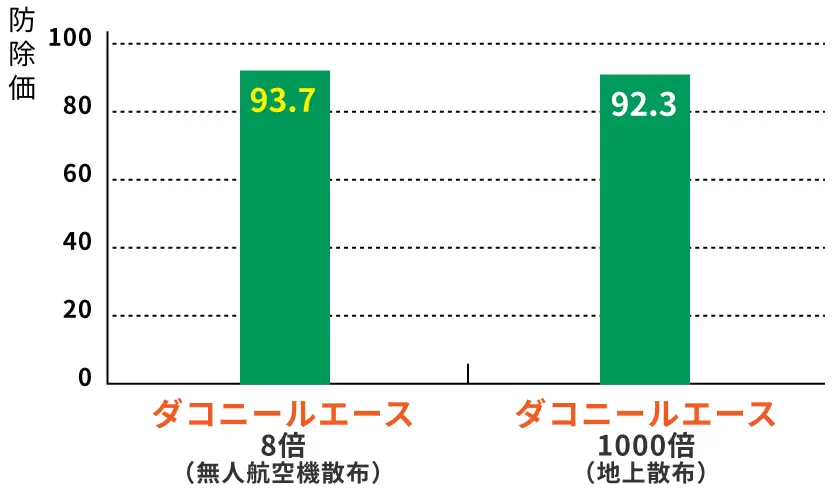 ばれいしょ疫病に対する効果グラフ