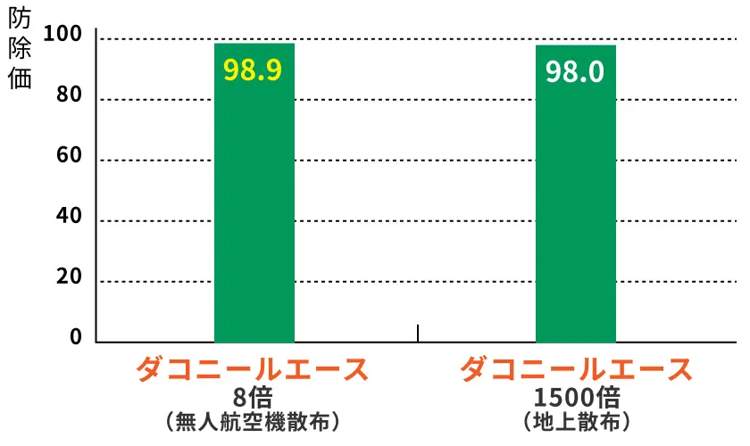 かぼちゃうどんこ病に対する効果グラフ