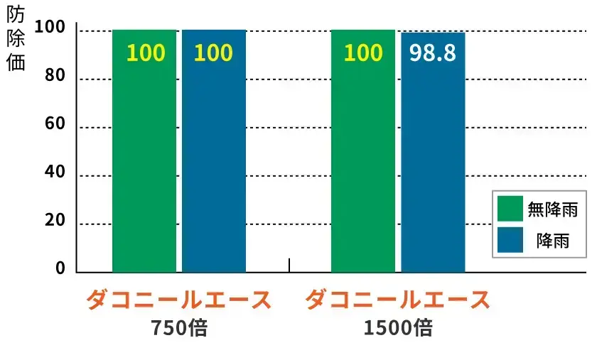たまねぎ灰色かび病（白斑葉枯病）に対する耐雨性グラフ