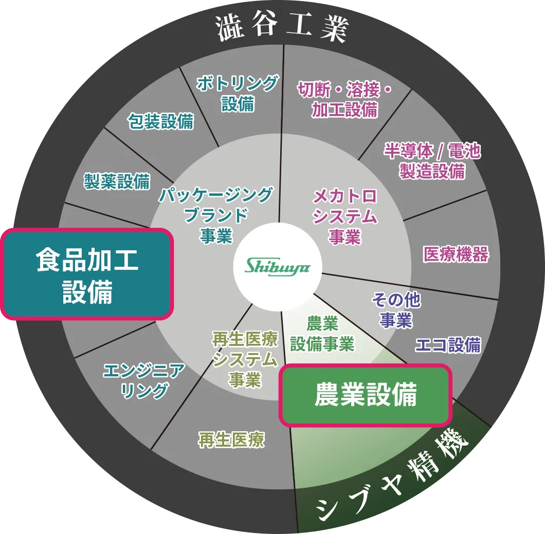 シブヤ精機が手掛ける事業