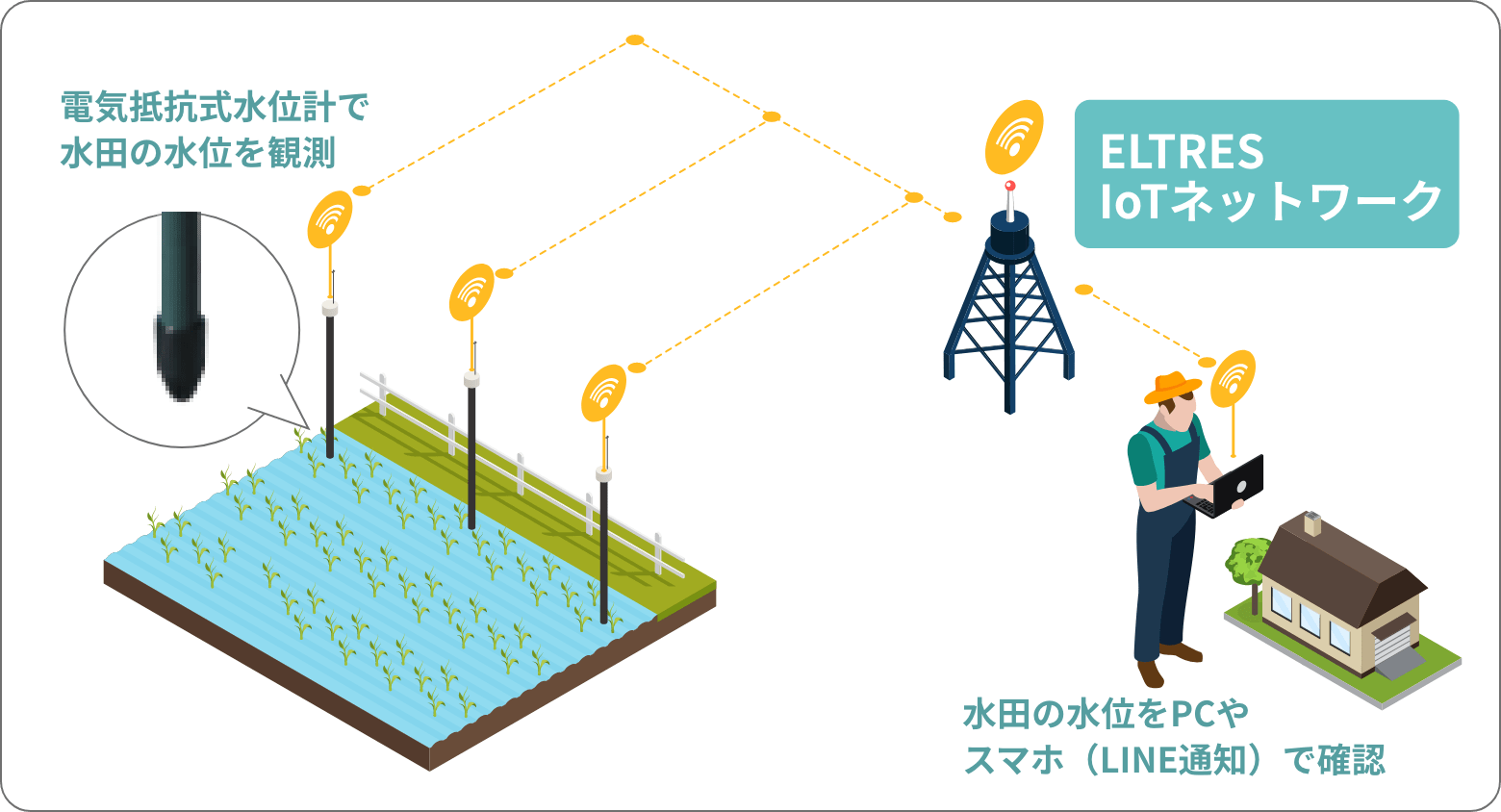 ELTRES IoTネットワーク　電気抵抗式水位計で水田の水位を観測／水田の水位をPCやスマホ（LINE通知）で確認