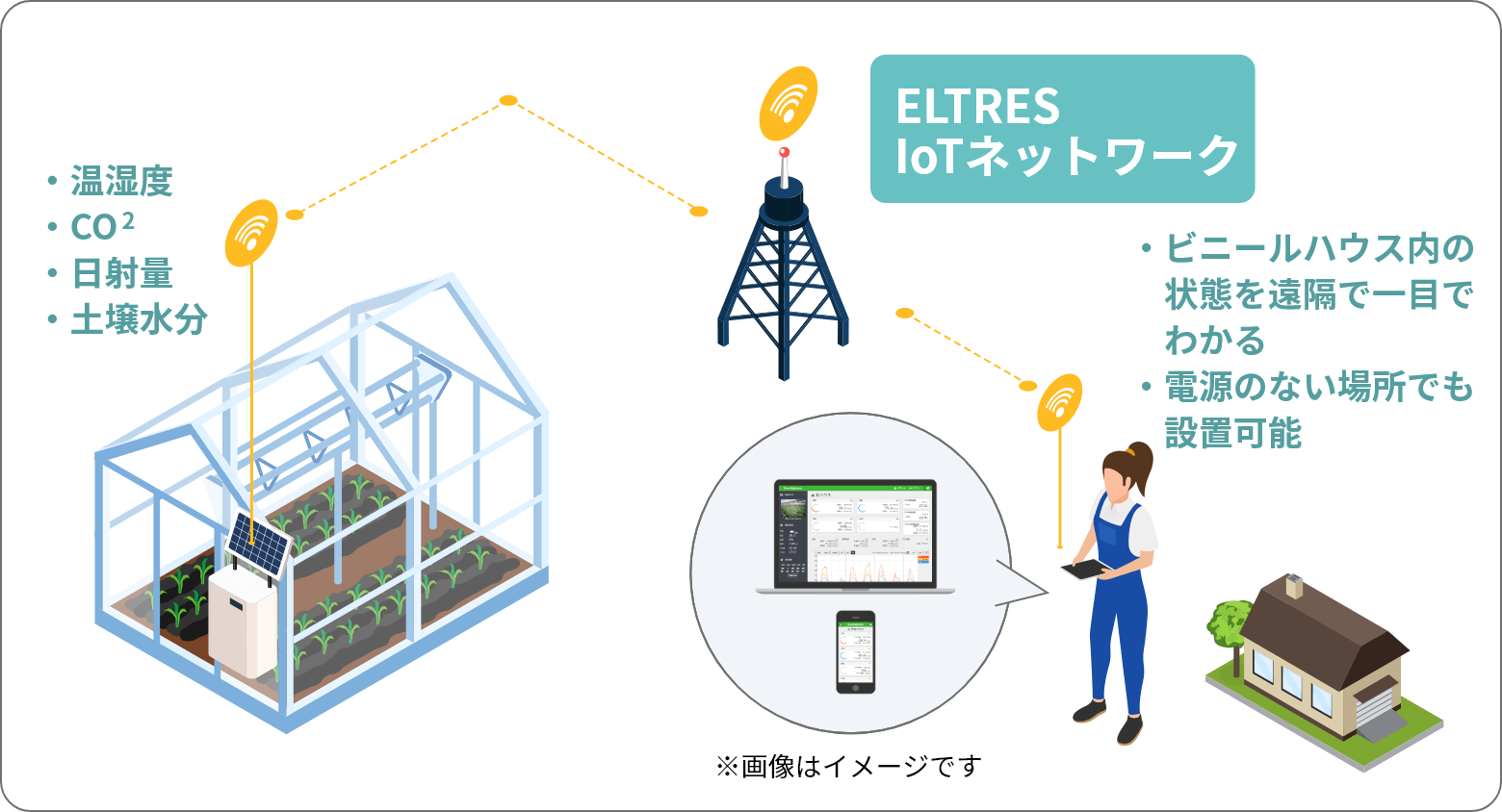 ELTRES IoTネットワーク　・温湿度・CO2・日射量・土壌水分／・ビニールハウス内の状態を遠隔で一目でわかる・電源のない場所でも設置可能