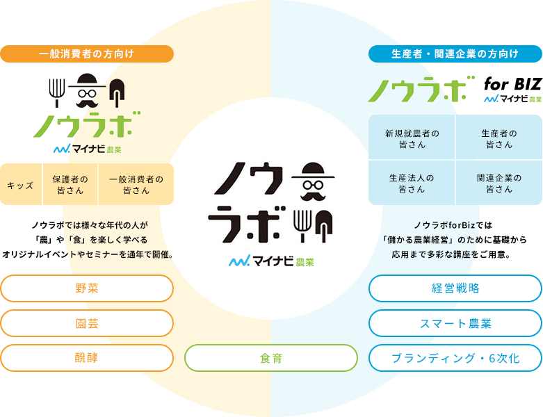 一般消費者の方向け:ノウラボ/生産者・関連企業の方向け:ノウラボ for BIZ