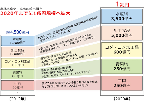 統計からみる農産物輸出 見えてきた1兆円輸出 マイナビ農業