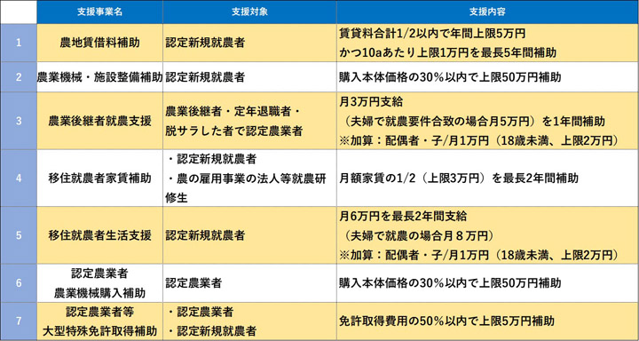 福島県伊達市の各種就農支援制度