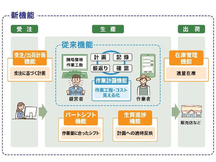 トヨタ生産方式が農業を変える 経営改善をサポートする 豊作計画 とは マイナビ農業