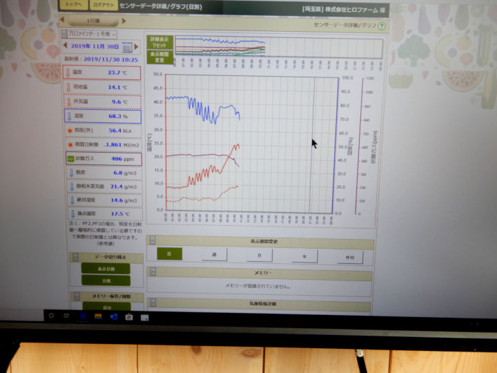 湿度などの環境データは頻繁に確認している