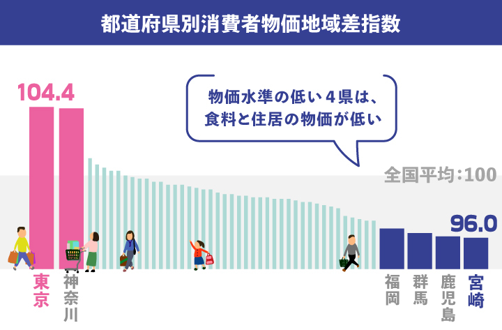 都道府県別消費者物価地域差指数