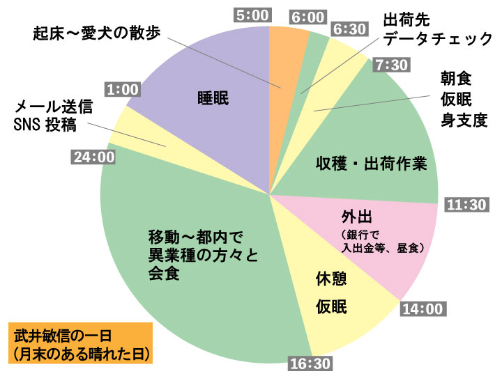 一日のスケジュール