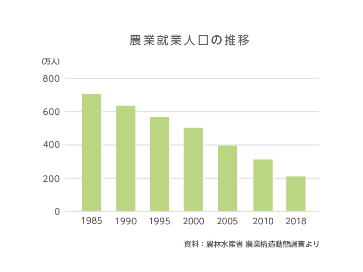 農業就業人口の推移