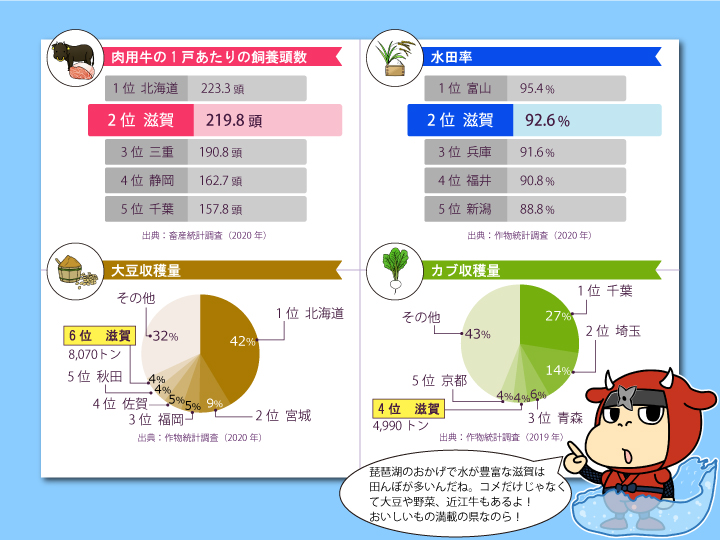 滋賀県農産物グラフ