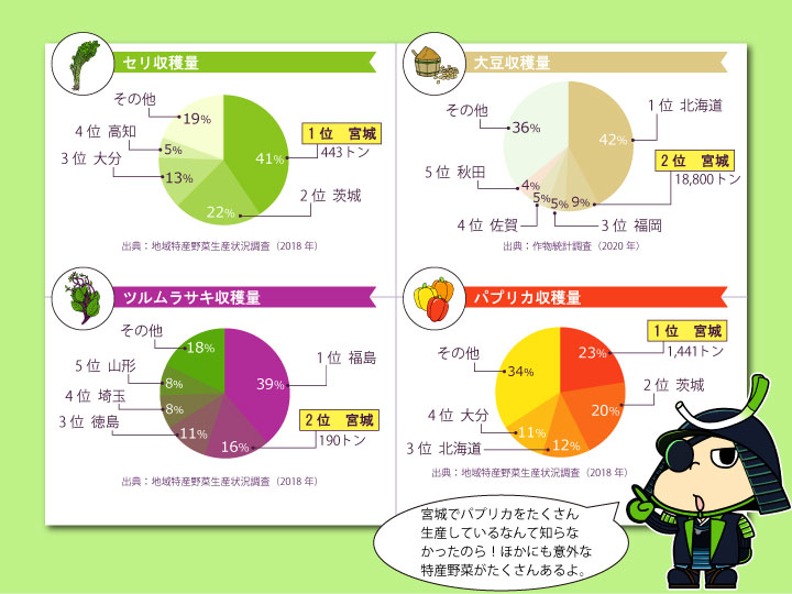 宮城県農産物グラフ