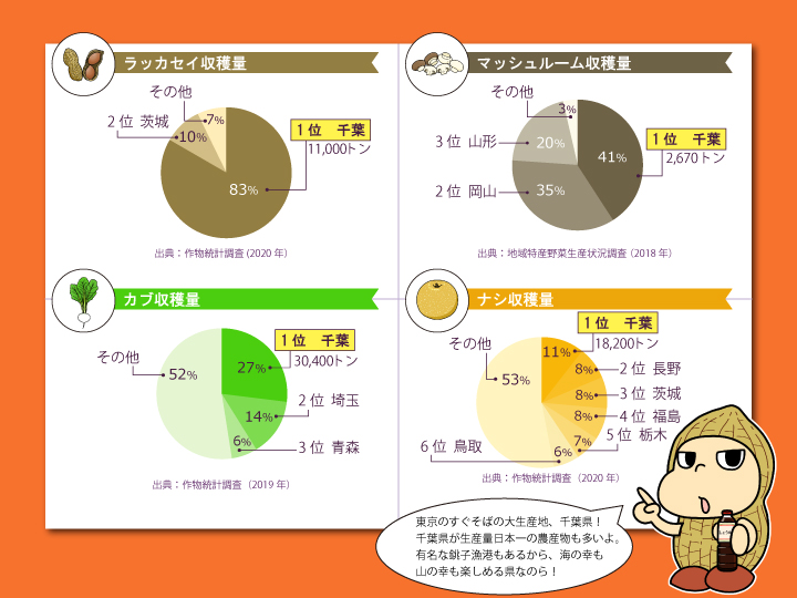 千葉県農産物グラフ