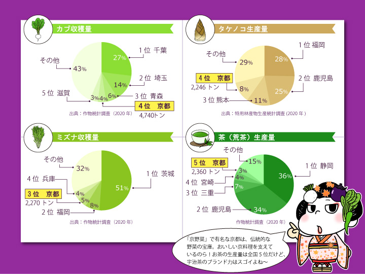 京都府農産物グラフ