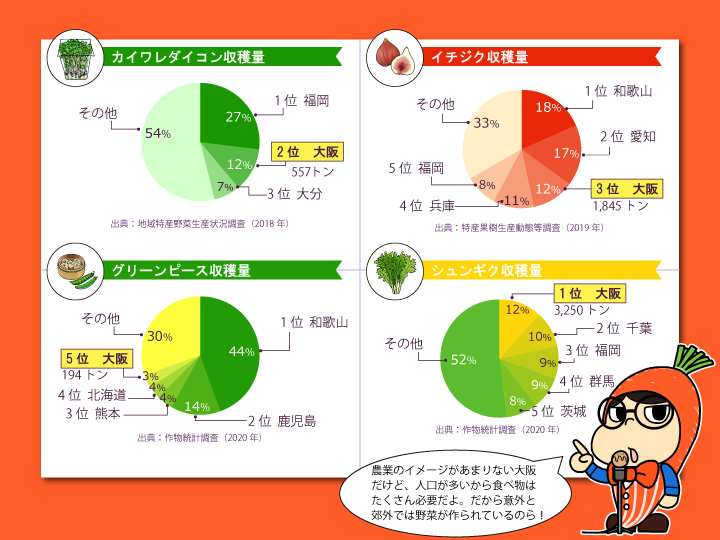 大阪府農産物グラフ