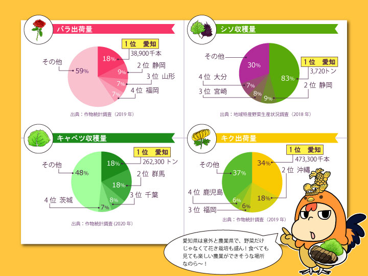 愛知県農産物グラフ