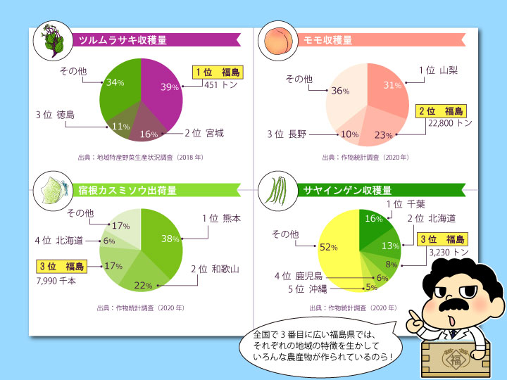 福島県農産物グラフ