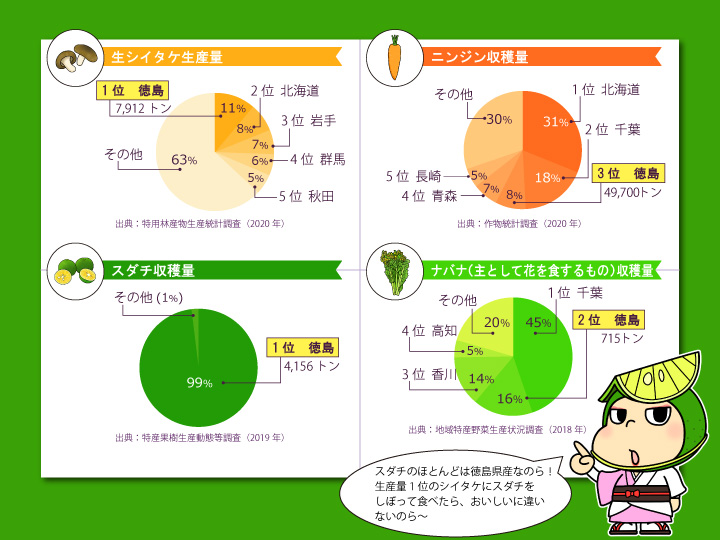 徳島県農産物グラフ
