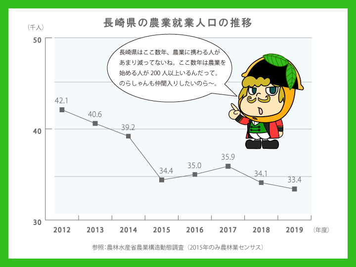 長崎県農業就業者数