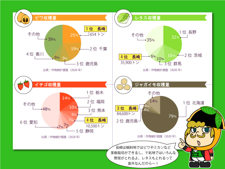 長崎県農産物グラフ