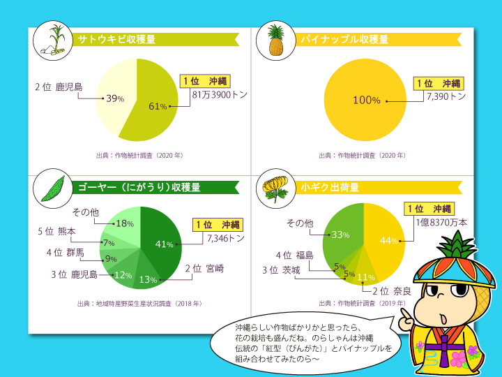 沖縄県農産物グラフ