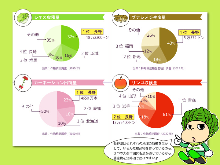 長野県農産物グラフ