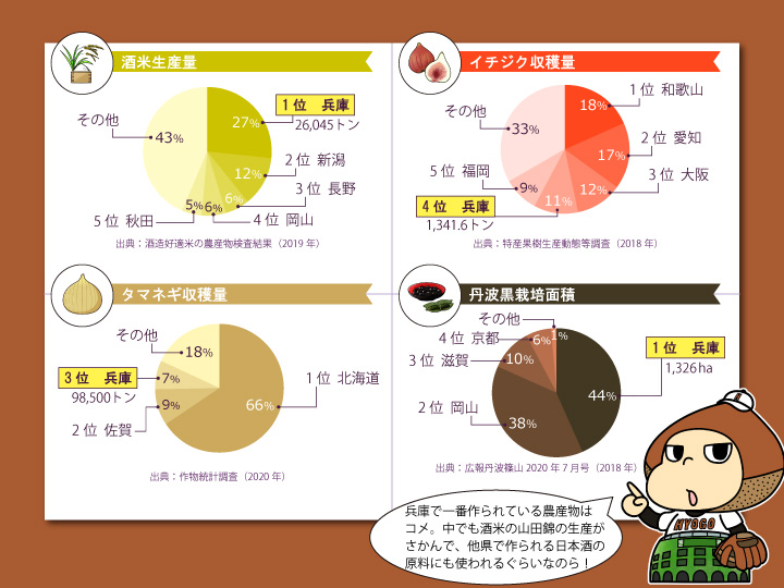 兵庫県農産物グラフ