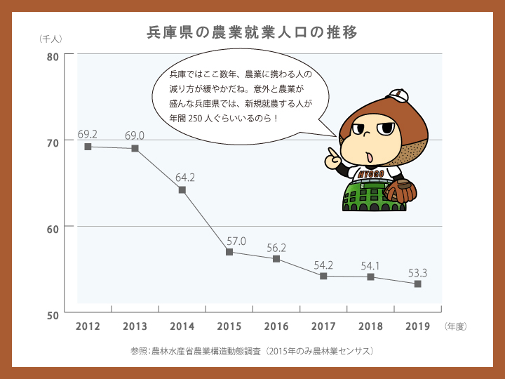 兵庫県農業就業者数