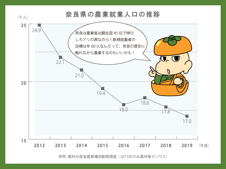 奈良県農業就業者数