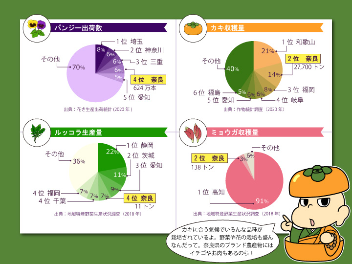 奈良県農産物グラフ
