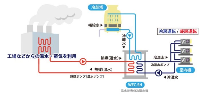 修正4.温水焚吸収冷温水機の仕組み