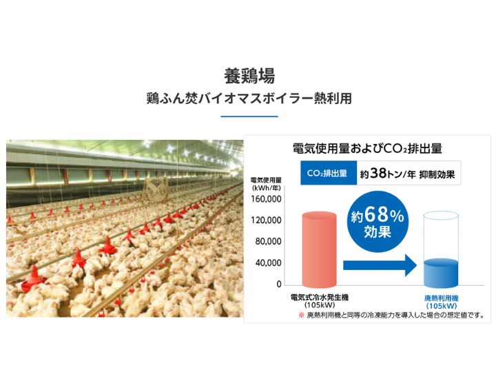 6.養鶏場での温水焚吸収冷温水電気式冷水発生機活用の様子