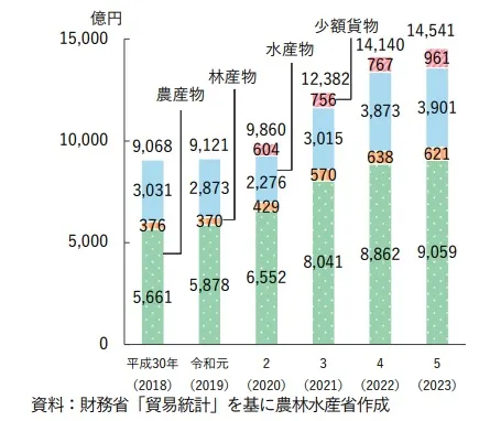 農林⽔産物・⾷品の輸出額　棒グラフイラスト
