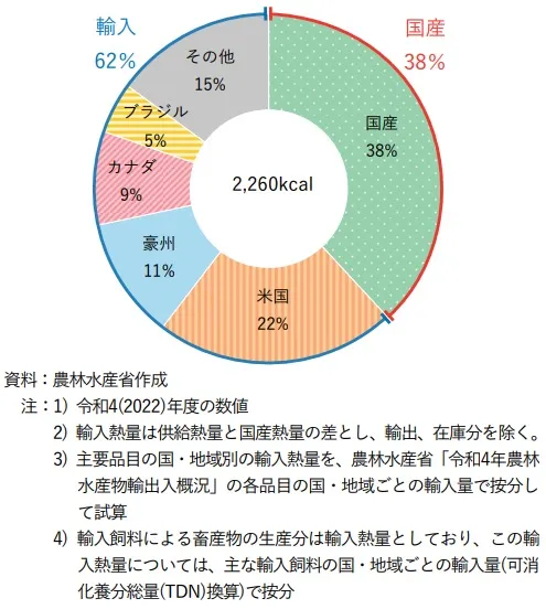 農林⽔産分野の温室効果ガス排出量　円グラフ　イラスト