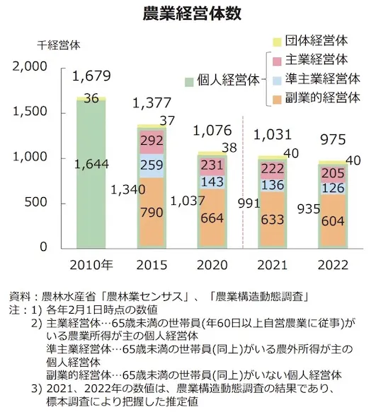 令和4年農業白書｜農業経営体数グラフ画像