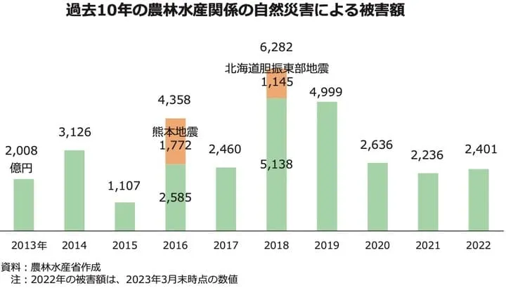 和4年農業白書｜過去10年の農林水産関係の自然災害による被害額グラフ画像