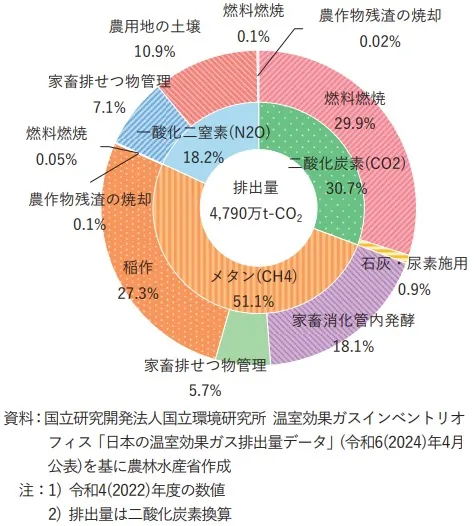 農林⽔産分野の温室効果ガス排出量 円グラフ　イラスト