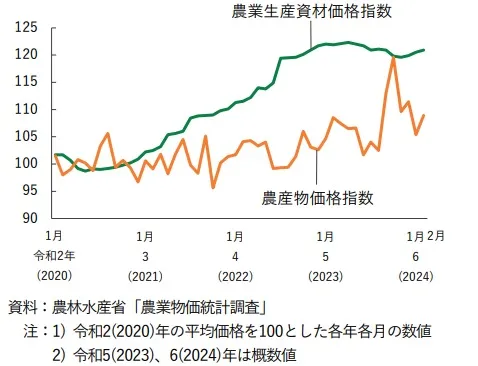 農業⽣産資材価格指数と農産物価格指数グラフイラスト