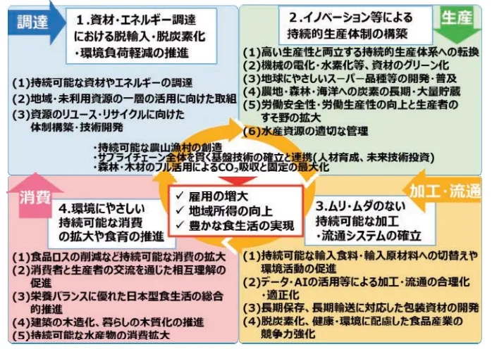 みどりの食料システム戦略の各分野での具体的な取り組み　イラスト