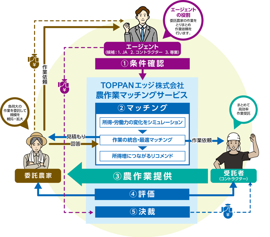 地域農業の未来を拓く『農託』という選択とは