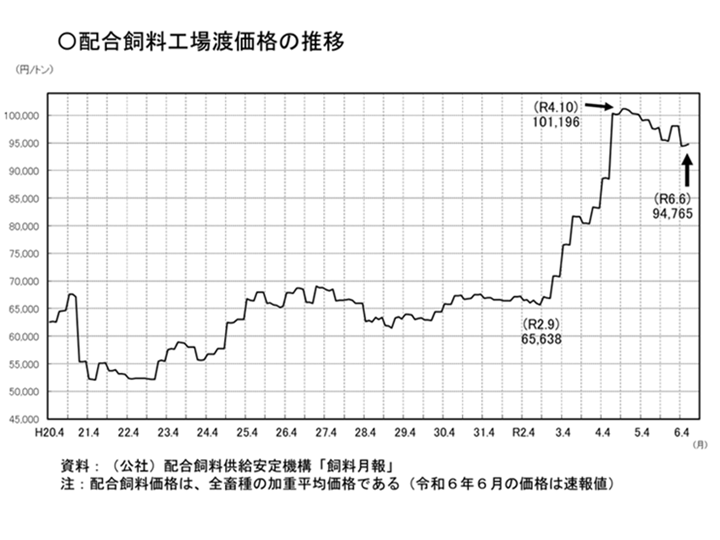 配合飼料工場渡価格の推移