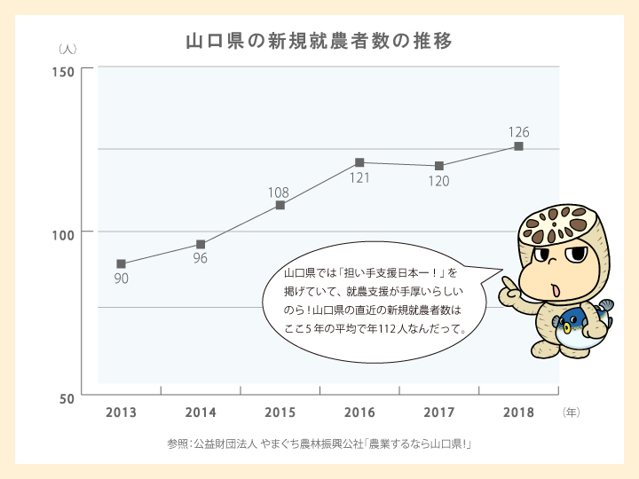 山口県農業就業者数